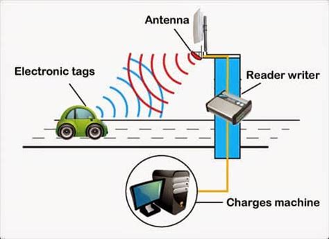 rfid vehicle tracking system india|rfid location tracking.